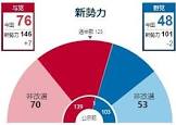 参議院選2022