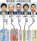 東京都知事選2020