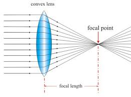 convex and concave lens