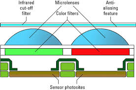digital camera chip