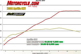 aprilia sxv550