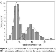 particle size distribution