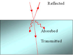 light absorption