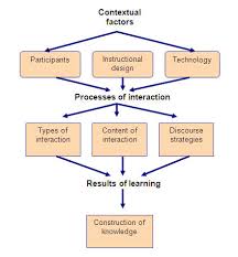 patterns of interaction