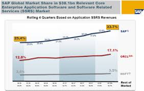 sap reports