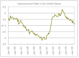 The unemployment rate in the