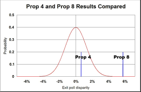 Exit poll disparity for Props.