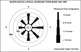 wind rose diagram