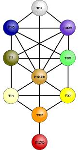 tree of life kabbalah