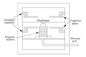capacitance pressure transducer