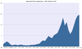 stock Apple,