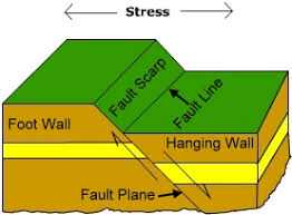 normal faults