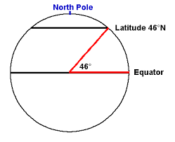 latitude