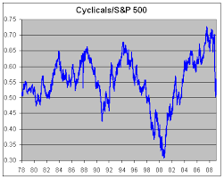 cyclical stocks