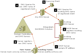 create second active directory integrated dns