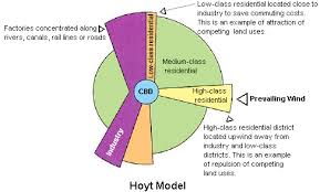 land use models