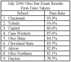 exam results