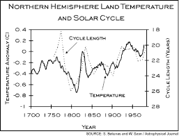 earth's temperature