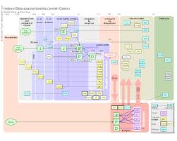 revelation timeline chart