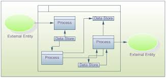 data flow diagram example