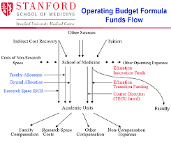 operating budget