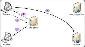 dns spoofing