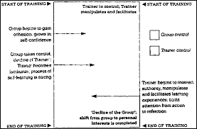 training processes