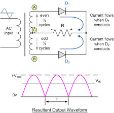 half wave rectification