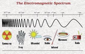 em wave spectrum