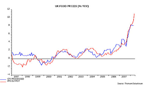 food prices