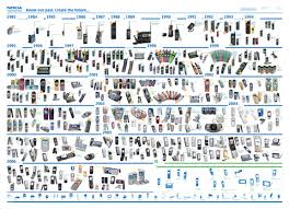 all nokia mobile