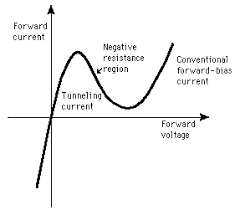 tunnel diode