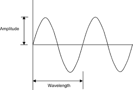 wave frequency