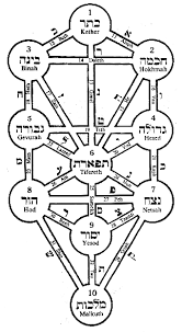 tree of life kabbalah