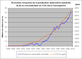 evolution automobile