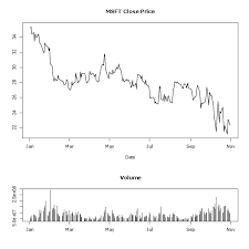 MSFT Chart