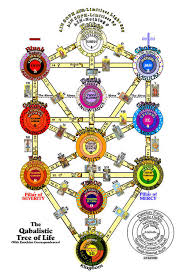 tree of life kabbalah
