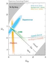 accelerating universe