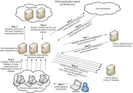 dns spoofing