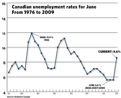 unemployment canada