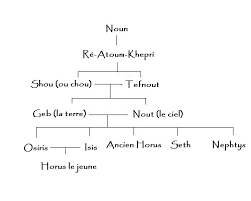 les principaux dieux egyptiens