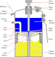 carbide lighting