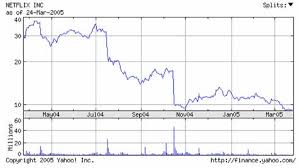 Netflix Stock At 52-Week Low