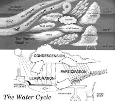 weather systems