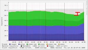 traffic spikes