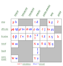 phonetic chart