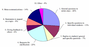 what is language uses and functions