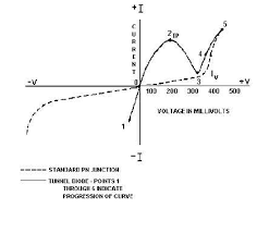 tunnel diode