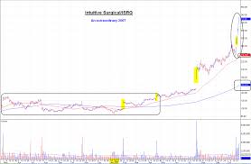 (ISRG) have done recently.