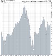 Dow Jones Industrial Average